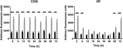 Dynamic ROS Production and Gene Expression of Heifers Blood Neutrophil in a Oligofructose Overload Model